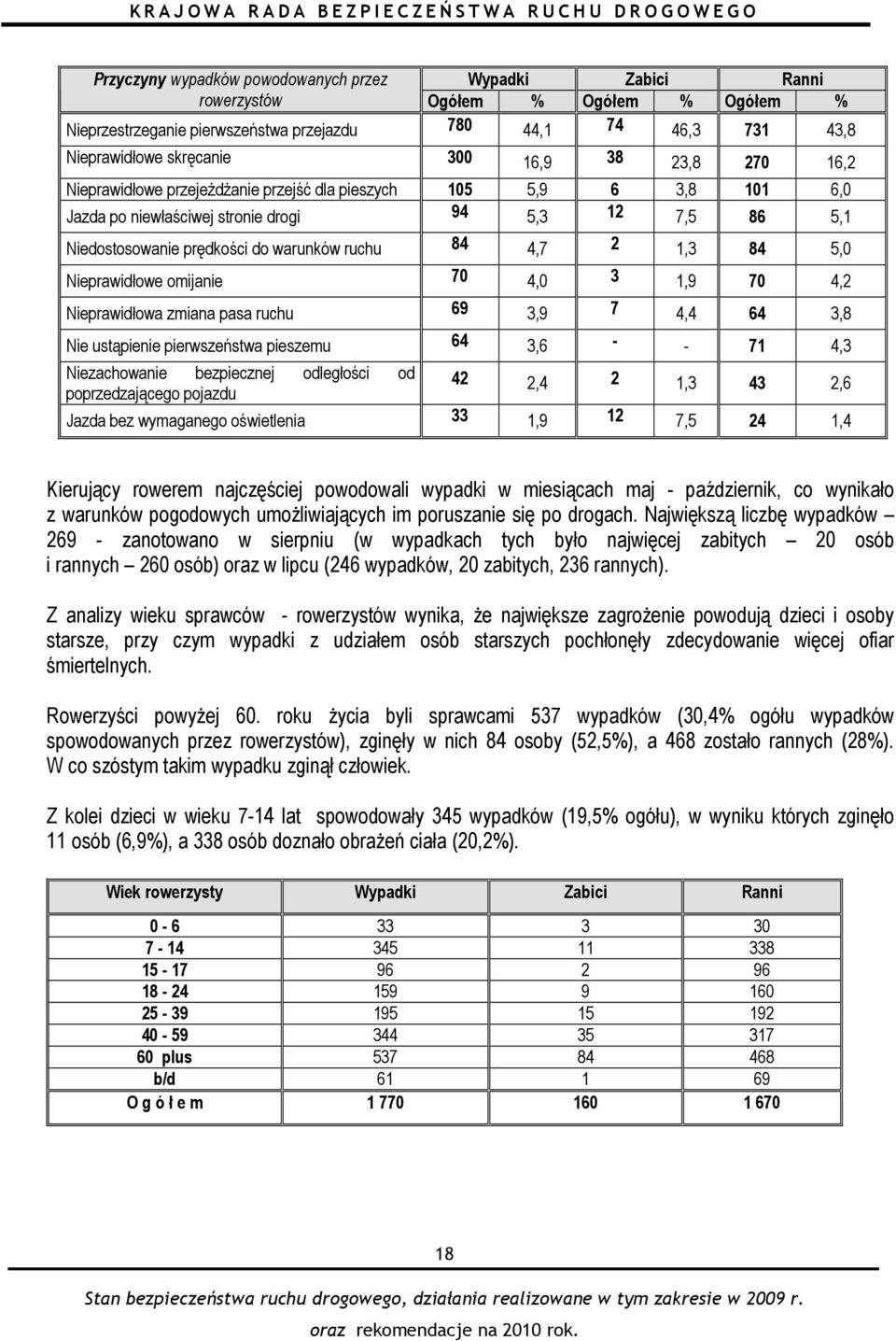 1,3 84 5,0 Nieprawidłowe omijanie 70 4,0 3 1,9 70 4,2 Nieprawidłowa zmiana pasa ruchu 69 3,9 7 4,4 64 3,8 Nie ustąpienie pierwszeństwa pieszemu 64 3,6 - - 71 4,3 Niezachowanie bezpiecznej odległości