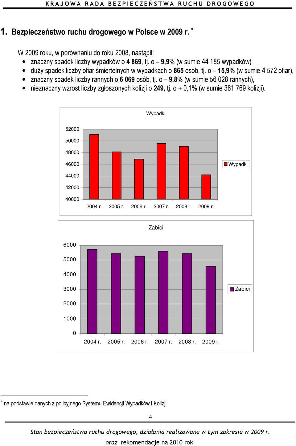 o 9,8% (w sumie 56 028 rannych), nieznaczny wzrost liczby zgłoszonych kolizji o 249, tj. o + 0,1% (w sumie 381 769 kolizji).