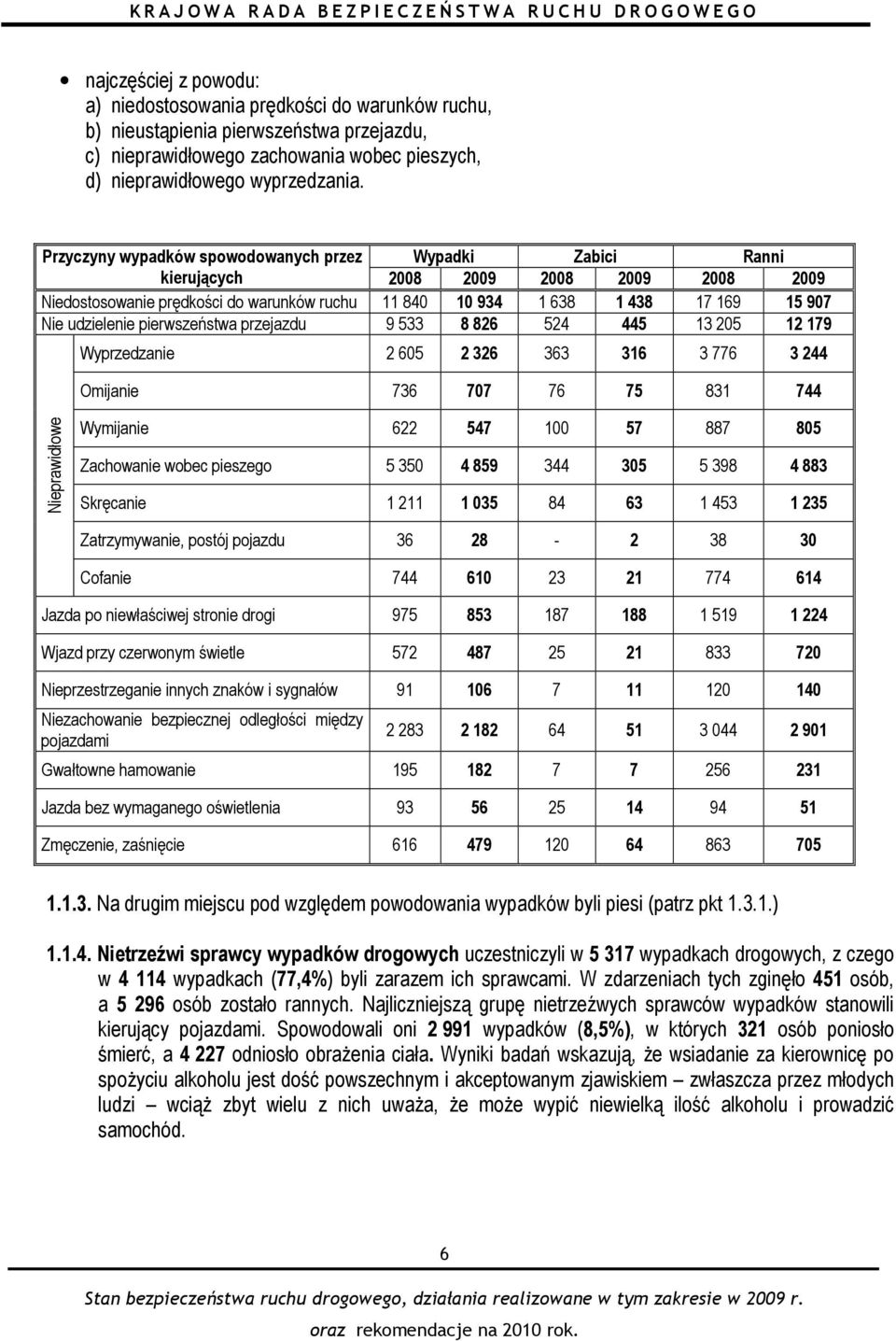 udzielenie pierwszeństwa przejazdu 9 533 8 826 524 445 13 205 12 179 Wyprzedzanie 2 605 2 326 363 316 3 776 3 244 Omijanie 736 707 76 75 831 744 Nieprawidłowe Wymijanie 622 547 100 57 887 805