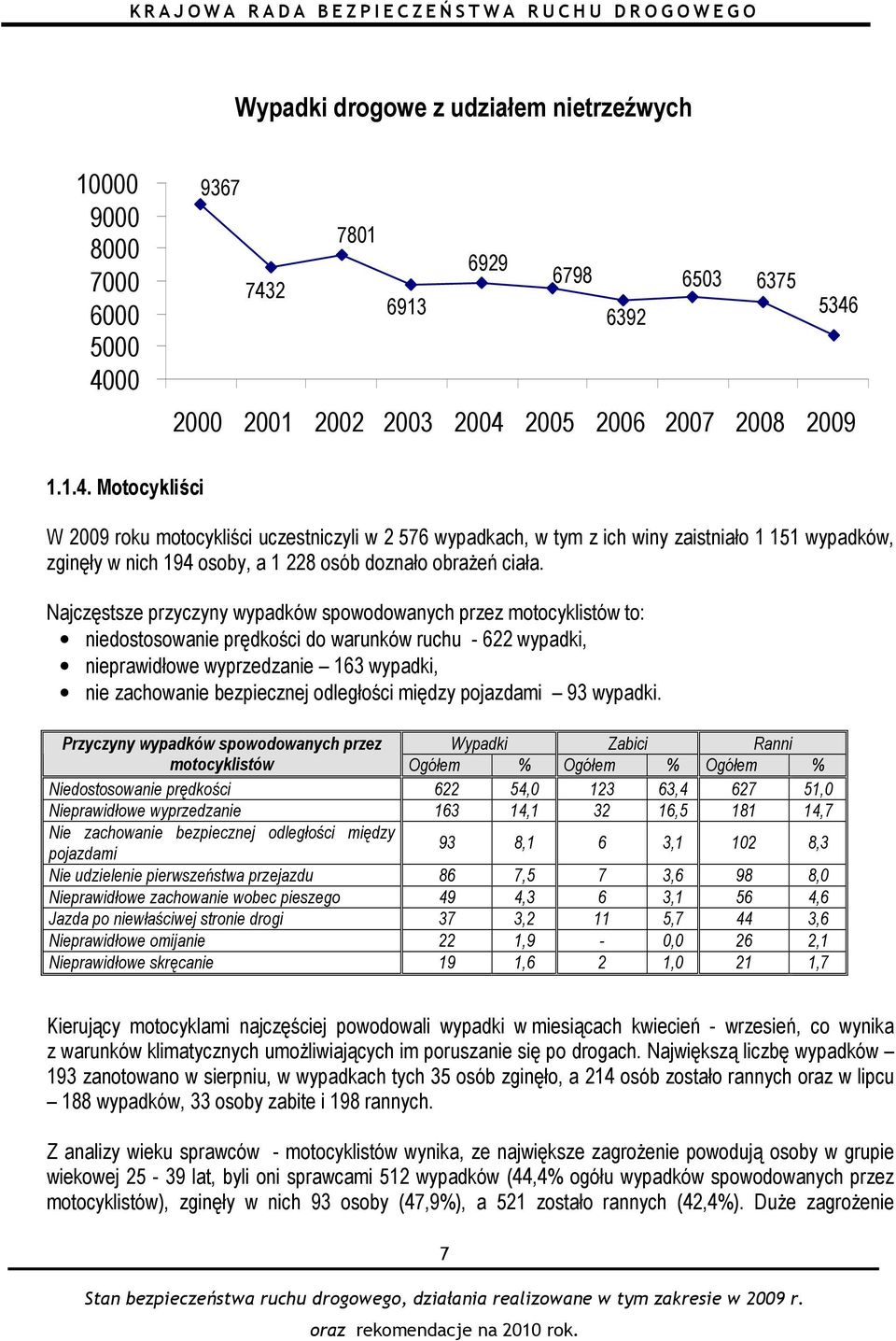 2 6375 6913 5346 6392 2000 2001 2002 2003 2004 2005 2006 2007 2008 2009 1.1.4. Motocykliści W 2009 roku motocykliści uczestniczyli w 2 576 wypadkach, w tym z ich winy zaistniało 1 151 wypadków, zginęły w nich 194 osoby, a 1 228 osób doznało obrażeń ciała.