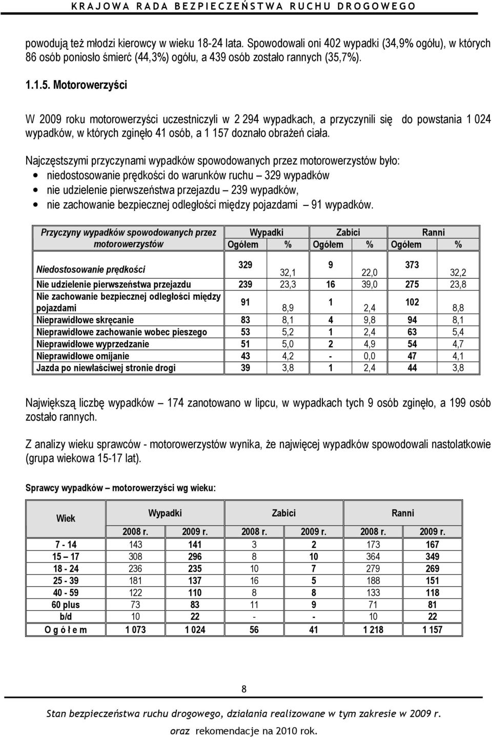 Najczęstszymi przyczynami wypadków spowodowanych przez motorowerzystów było: niedostosowanie prędkości do warunków ruchu 329 wypadków nie udzielenie pierwszeństwa przejazdu 239 wypadków, nie