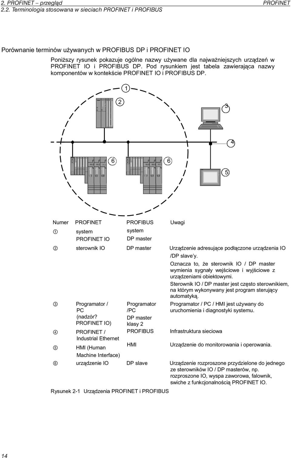 Pod rysunkiem jest tabela zawieraj ca nazwy komponentów w kontek cie IO i PROFIBUS DP.