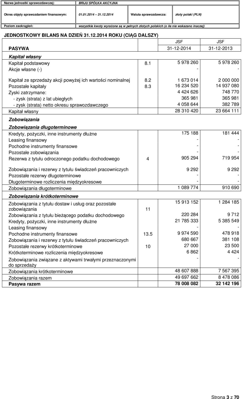 3 16 234 520 14 937 080 Zyski zatrzymane: 4 424 626 748 770 - zysk (strata) z lat ubiegłych 365 981 365 981 - zysk (strata) netto okresu sprawozdawczego 4 058 644 382 789 Kapitał własny 28 310 420 23