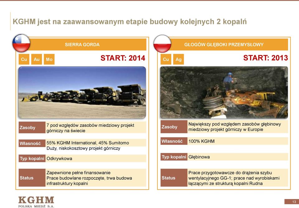 45% Sumitomo Duży, niskokosztowy projekt górniczy Własność 100% KGHM Typ kopalni Odkrywkowa Typ kopalni Głębinowa Status Zapewnione pełne finansowanie Prace budowlane