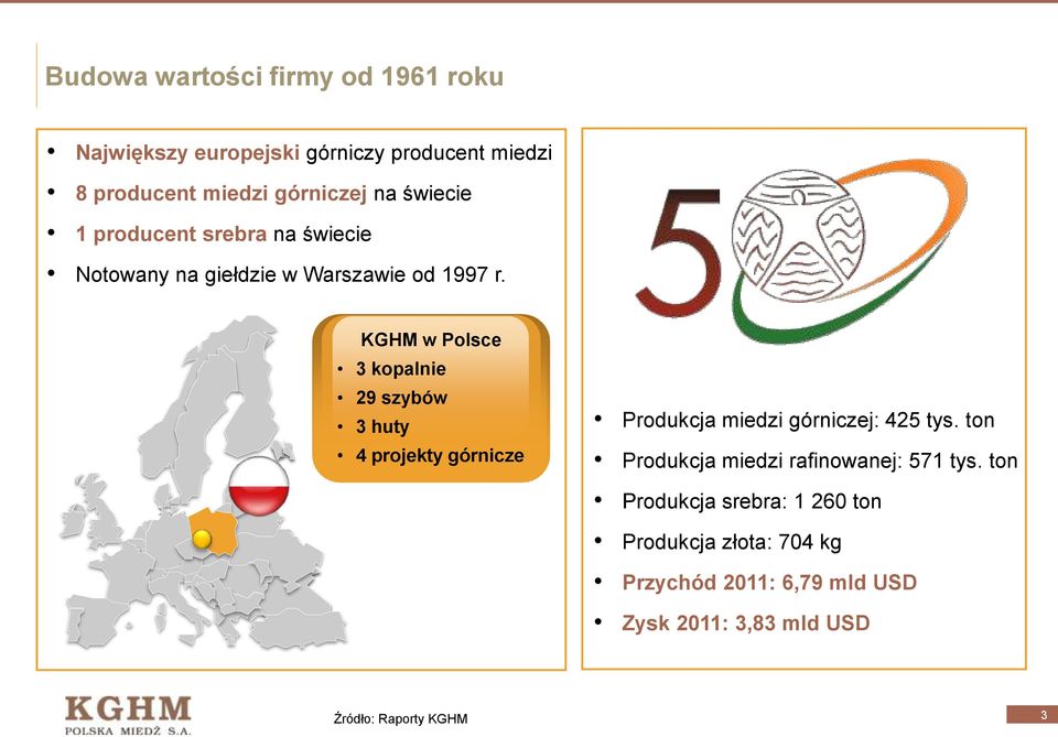 KGHM w Polsce 3 kopalnie 29 szybów 3 huty 4 projekty górnicze Produkcja miedzi górniczej: 425 tys.