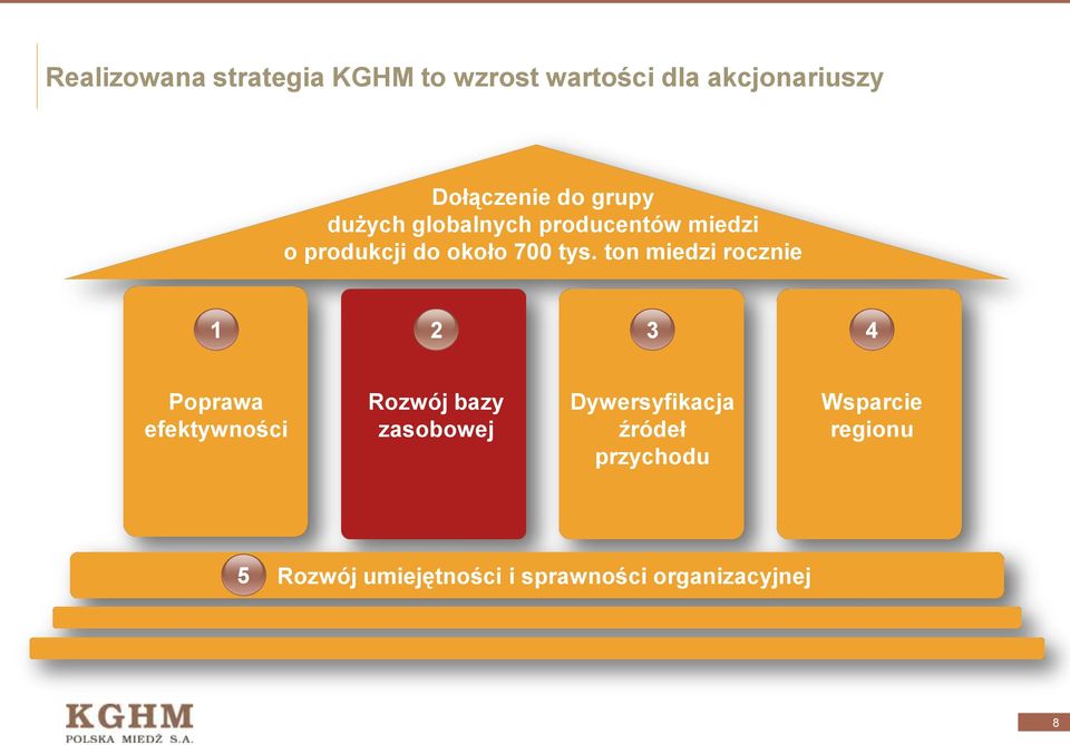 ton miedzi rocznie 1 2 3 4 Poprawa efektywności Rozwój bazy zasobowej