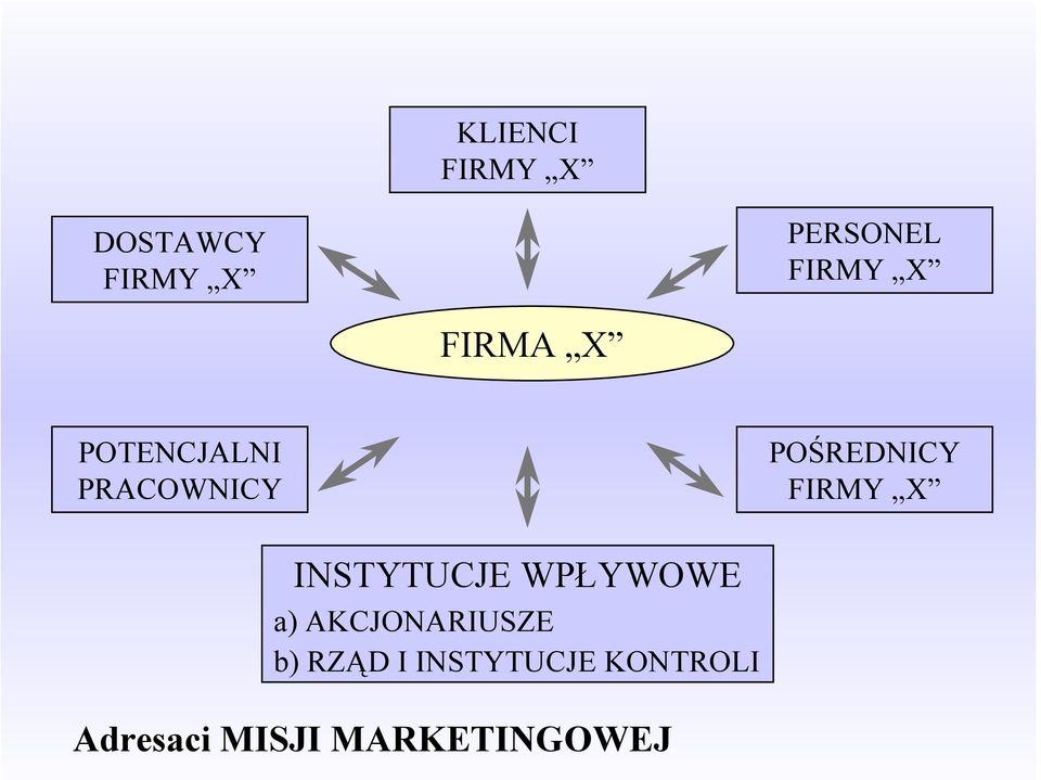 FIRMY X INSTYTUCJE WPŁYWOWE a) AKCJONARIUSZE b)