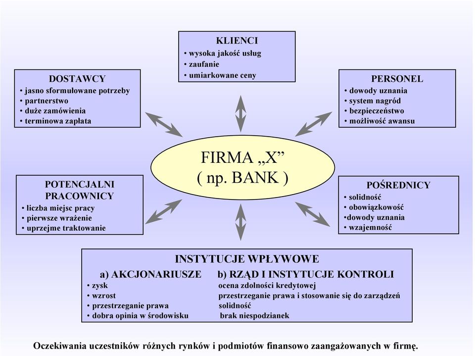 BANK ) POŚREDNICY solidność obowiązkowość dowody uznania wzajemność INSTYTUCJE WPŁYWOWE a) AKCJONARIUSZE b) RZĄD I INSTYTUCJE KONTROLI zysk wzrost przestrzeganie prawa