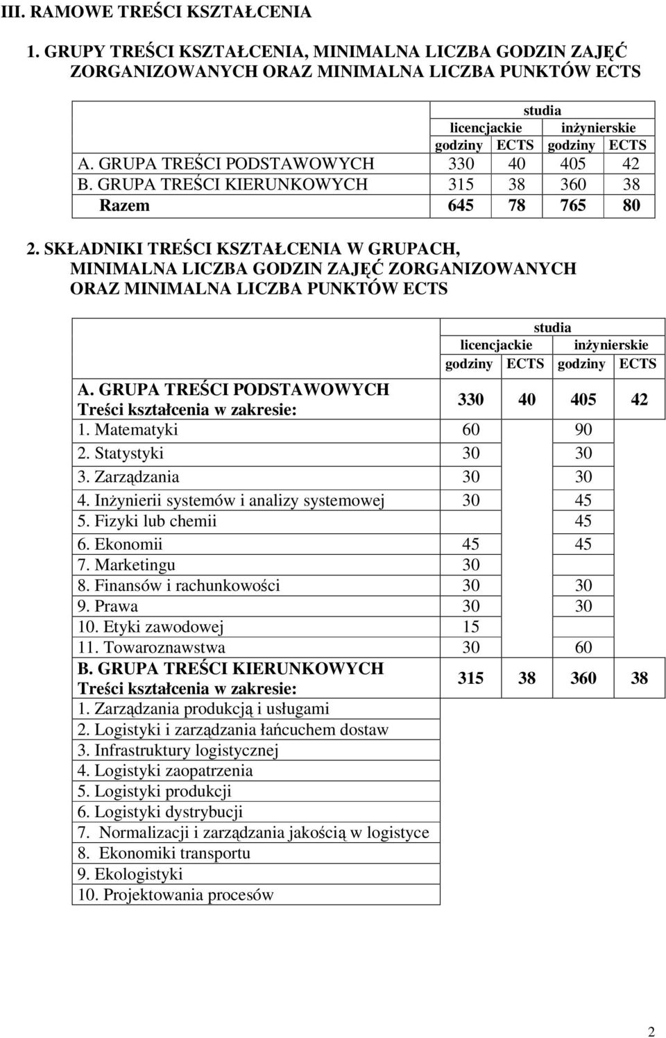 SKŁADNIKI TRECI KSZTAŁCENIA W GRUPACH, MINIMALNA LICZBA GODZIN ZAJ ZORGANIZOWANYCH ORAZ MINIMALNA LICZBA PUNKTÓW ECTS studia licencjackie inynierskie godziny ECTS godziny ECTS A.