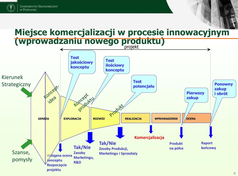 EXPLORACJA ROZWÓJ REALIZACJA WPROWADZENIE OCENA Szanse, pomysły Wstępna ocena konceptu Rozpoczęcie projektu