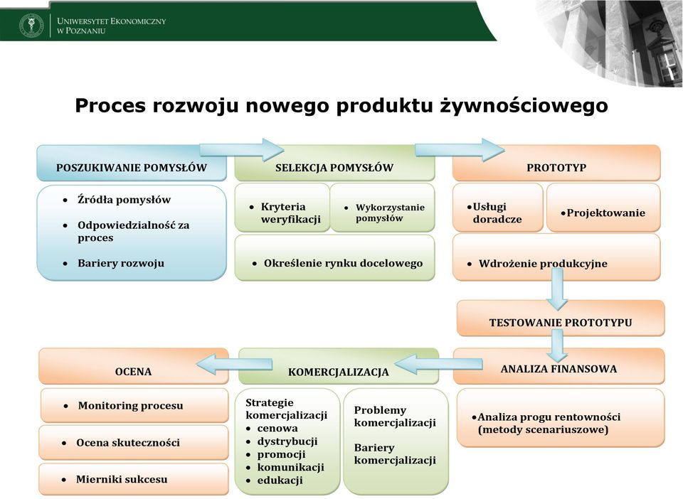 TESTOWANIE PROTOTYPU OCENA KOMERCJALIZACJA ANALIZA FINANSOWA Monitoring procesu Ocena skuteczności Mierniki sukcesu Strategie komercjalizacji