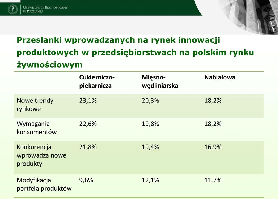 trendy rynkowe Wymagania konsumentów Konkurencja wprowadza nowe produkty Modyfikacja