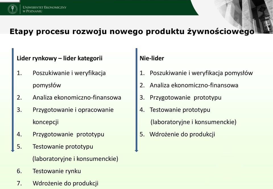 Testowanie prototypu (laboratoryjne i konsumenckie) 6. Testowanie rynku 7. Wdrożenie do produkcji Nie-lider 1.