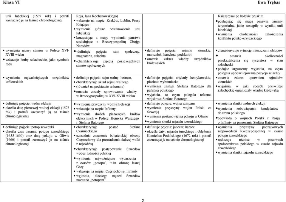 szwedzkiego (1655-1660) oraz datę pokoju w Oliwie (1660) i potrafi zaznaczyć je na taśmie Reja, Jana Kochanowskiego) wskazuje na mapie: Kraków, Lublin, Prusy Książęce wymienia główne postanowienia
