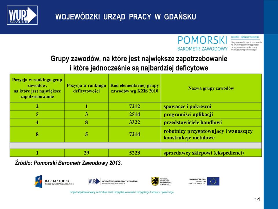 3 2514 programiści aplikacji 4 8 3322 przedstawiciele handlowi 8 5 7214 robotnicy przygotowujący i wznoszący konstrukcje metalowe 1 29 5223 sprzedawcy