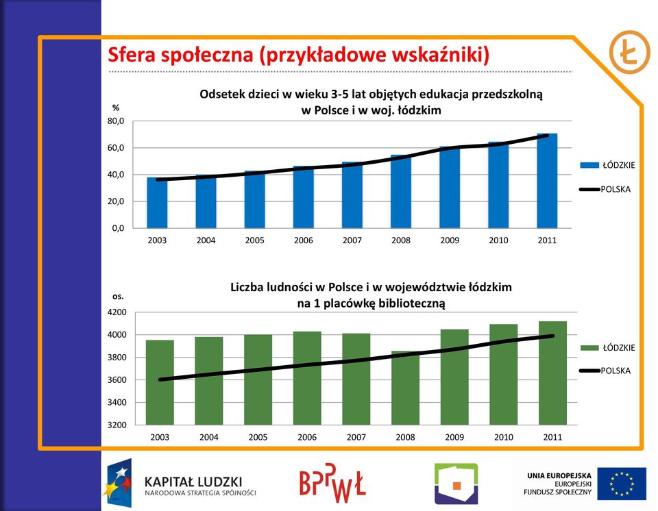 łódzkim 60,0 40,0 20,0 ŁÓDZKIE POLSKA 0,0 2003 2004 2005 2006 2007 2008 2009 2010 2011 os.