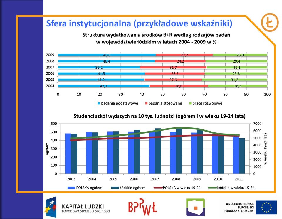 60 70 80 90 100 badania podstawowe badania stosowane prace rozwojowe 600 500 400 300 200 100 0 Studenci szkół wyższych na 10 tys.