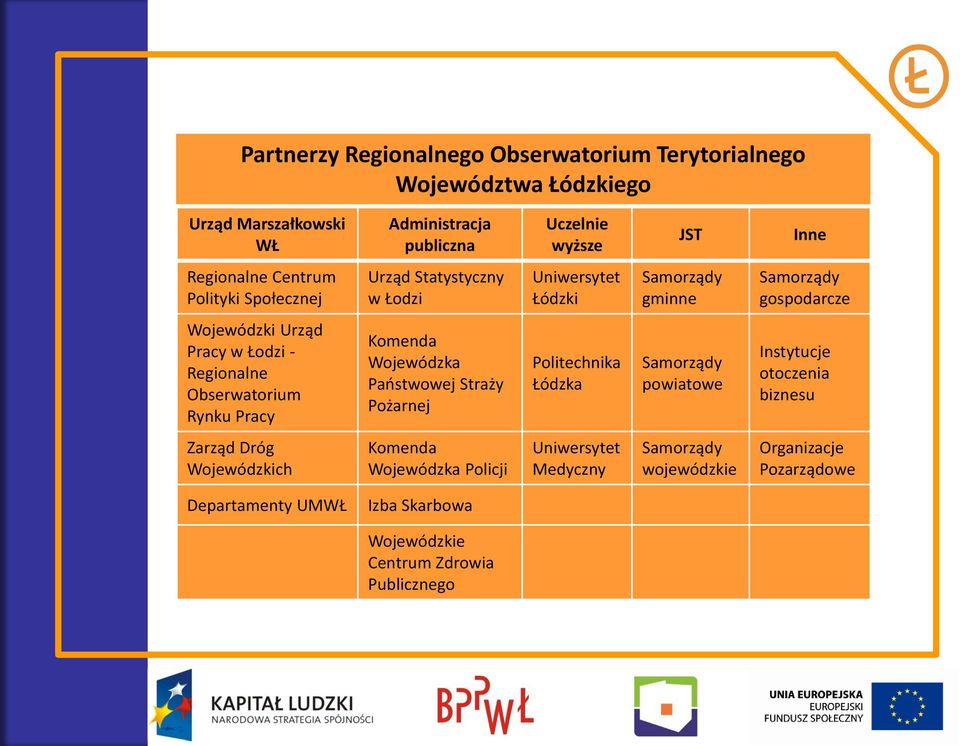 Obserwatorium Rynku Pracy Komenda Wojewódzka Państwowej Straży Pożarnej Politechnika Łódzka Samorządy powiatowe Instytucje otoczenia biznesu Zarząd Dróg