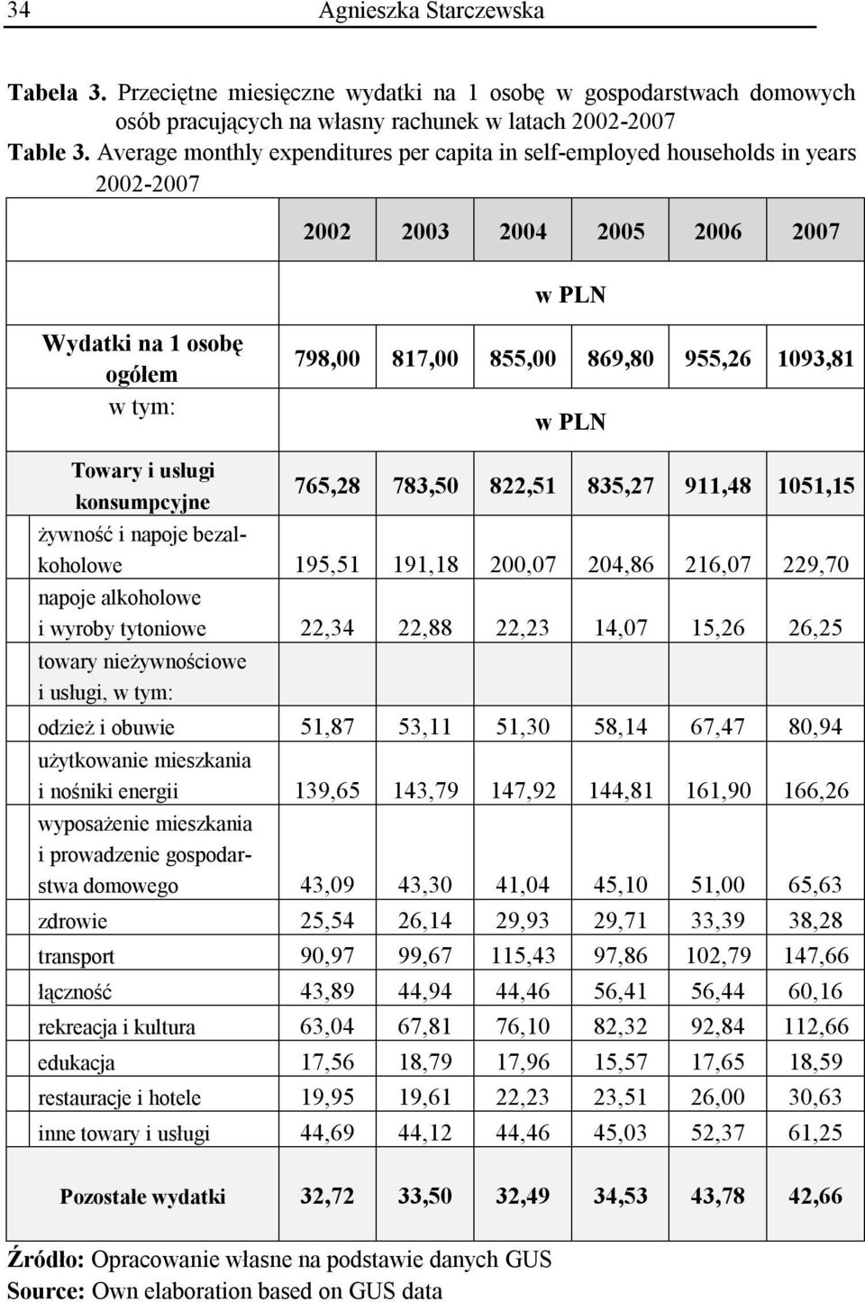 w PLN Towary i usługi konsumpcyjne 765,28 783,50 822,51 835,27 911,48 1051,15 żywność i napoje bezalkoholowe 195,51 191,18 200,07 204,86 216,07 229,70 napoje alkoholowe i wyroby tytoniowe 22,34 22,88