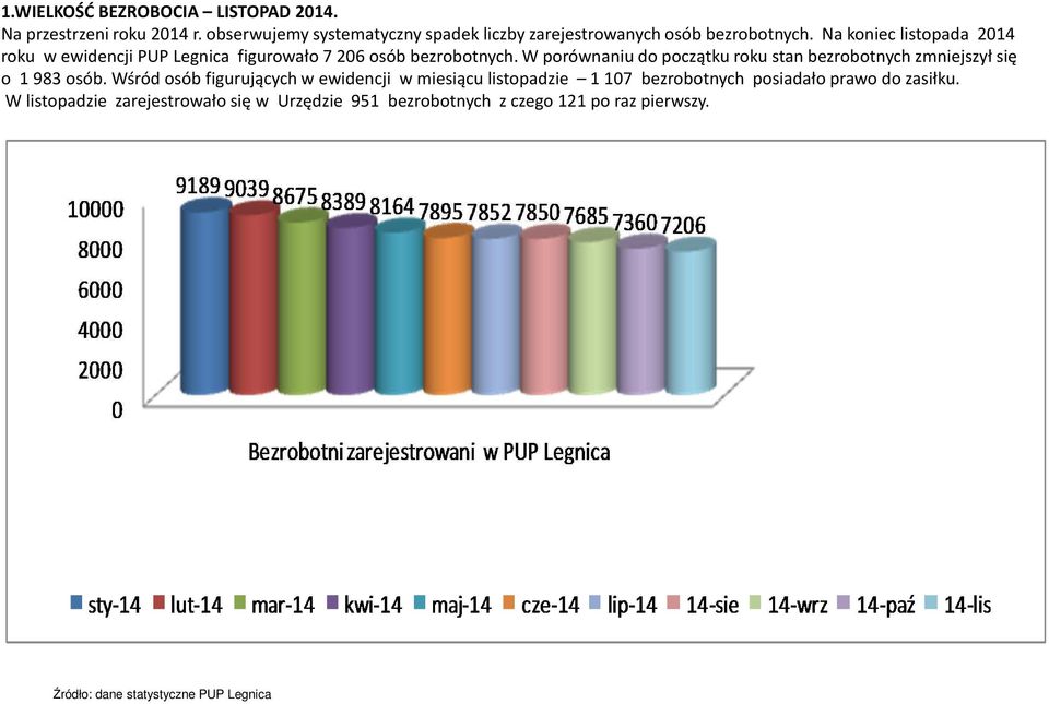 Na koniec listopada 2014 roku w ewidencji PUP Legnica figurowało 7 206 osób bezrobotnych.