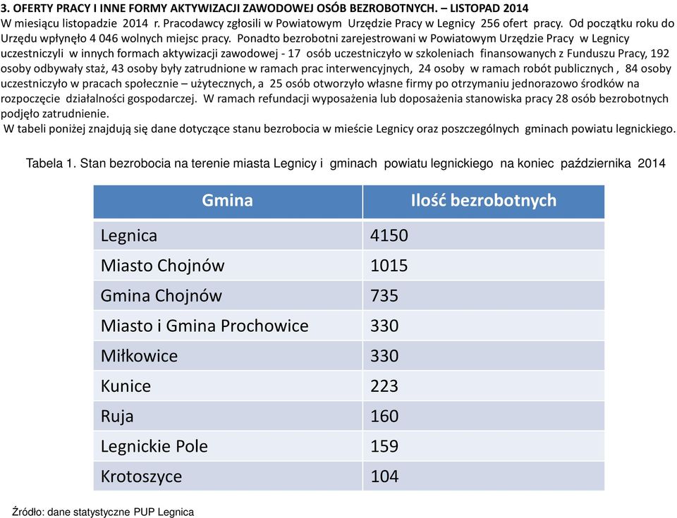 Ponadto bezrobotni zarejestrowani w Powiatowym Urzędzie Pracy w Legnicy uczestniczyli w innych formach aktywizacji zawodowej - 17 osób uczestniczyło w szkoleniach finansowanych z Funduszu Pracy, 192