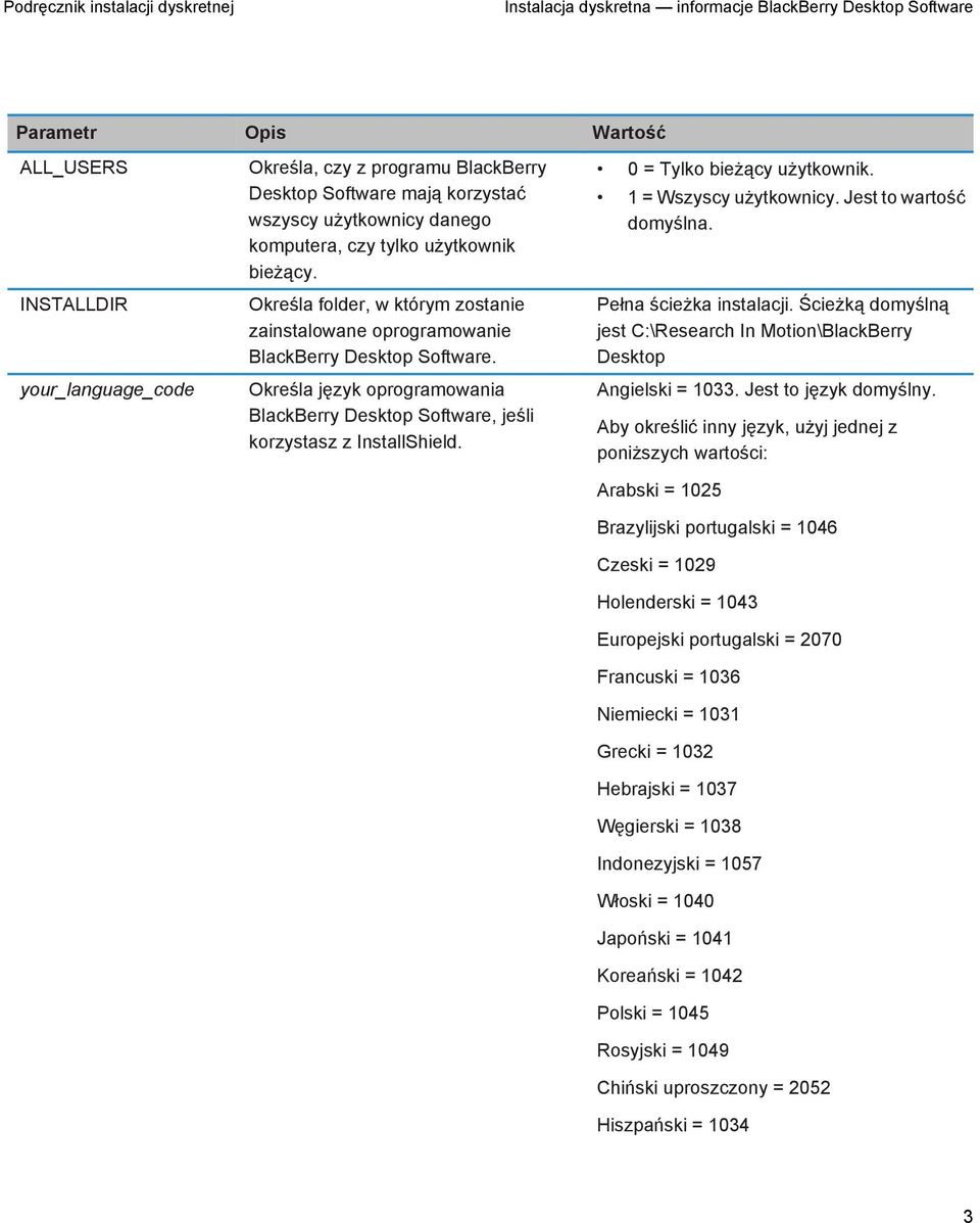 0 = Tylko bieżący użytkownik. 1 = Wszyscy użytkownicy. Jest to wartość domyślna. Pełna ścieżka instalacji. Ścieżką domyślną jest C:\Research In Motion\BlackBerry Desktop Angielski = 1033.