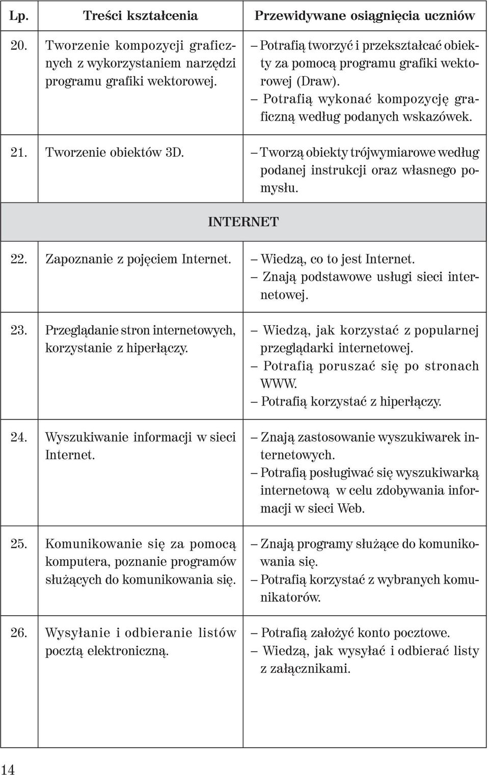 Tworzą obiekty trójwymiarowe według podanej instrukcji oraz własnego pomysłu. INTERNET 22. 23. 24. 25. 26. Zapoznanie z pojęciem Internet. Przeglądanie stron internetowych, korzystanie z hiperłączy.