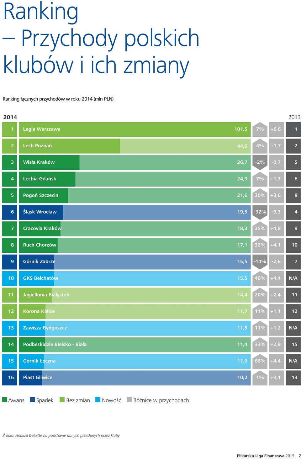 GKS Bełchatów 15,5 40% +4,4 N/A 11 Jagiellonia Białystok 14,4 20% +2,4 11 12 Korona Kielce 11,7 11% +1,1 12 13 Zawisza Bydgoszcz 11,5 11% +1,2 N/A 14 Podbeskidzie Bielsko - Biała 11,4 33% +2,9 15 15