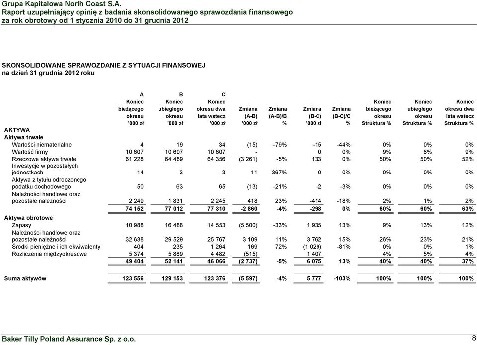 trwałe Wartości niematerialne 4 19 34 (15) -79% -15-44% 0% 0% 0% Wartość firmy 10 607 10 607 10 607-0 0% 9% 8% 9% Rzeczowe aktywa trwałe 61 228 64 489 64 356 (3 261) -5% 133 0% 50% 50% 52% Inwestycje