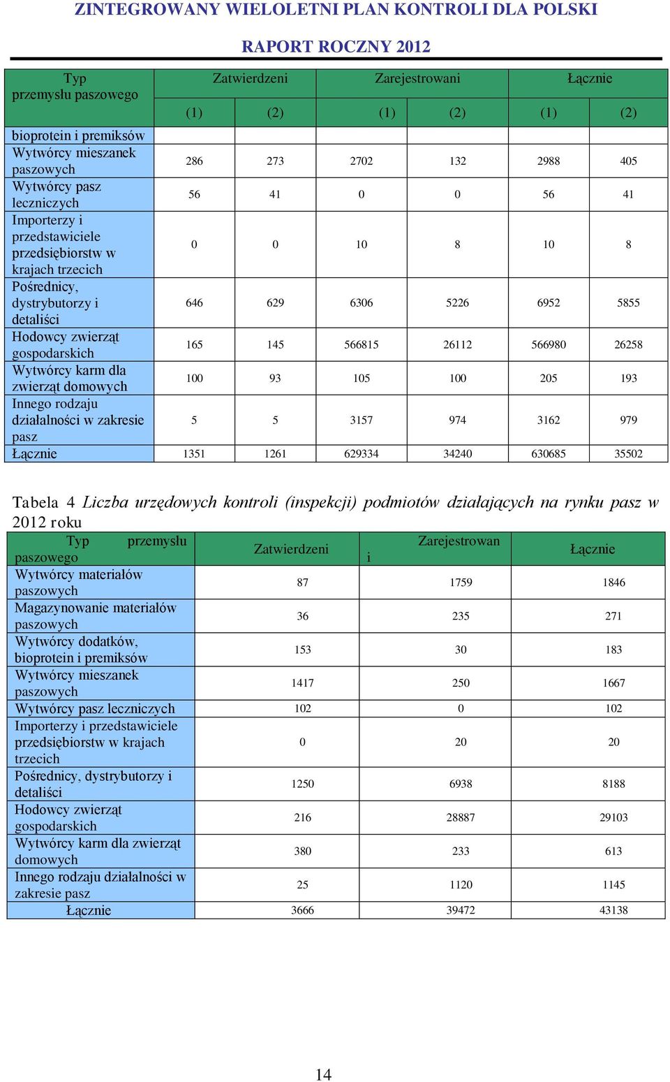 26112 566980 26258 Wytwórcy karm dla zwierząt domowych 100 93 105 100 205 193 Innego rodzaju działalności w zakresie 5 5 3157 974 3162 979 pasz Łącznie 1351 1261 629334 34240 630685 35502 Tabela 4