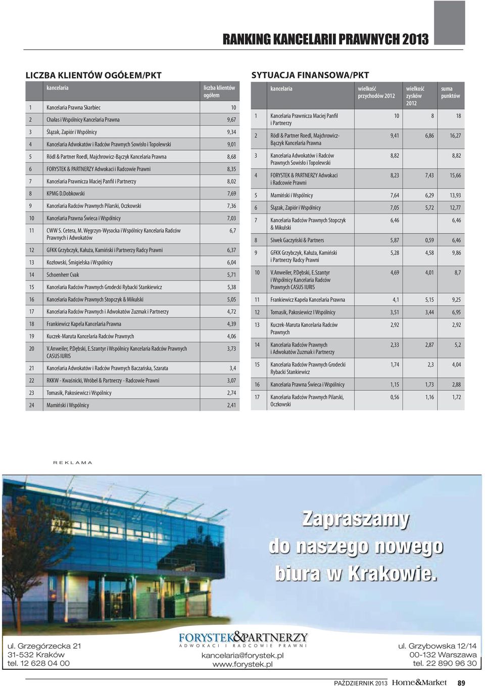 Dobkowski 7,69 9 Kancelaria Radców Prawnych Pilarski, 7,36 10 Kancelaria Prawna Świeca i Wspólnicy 7,03 11 CWW S. Cetera, M.