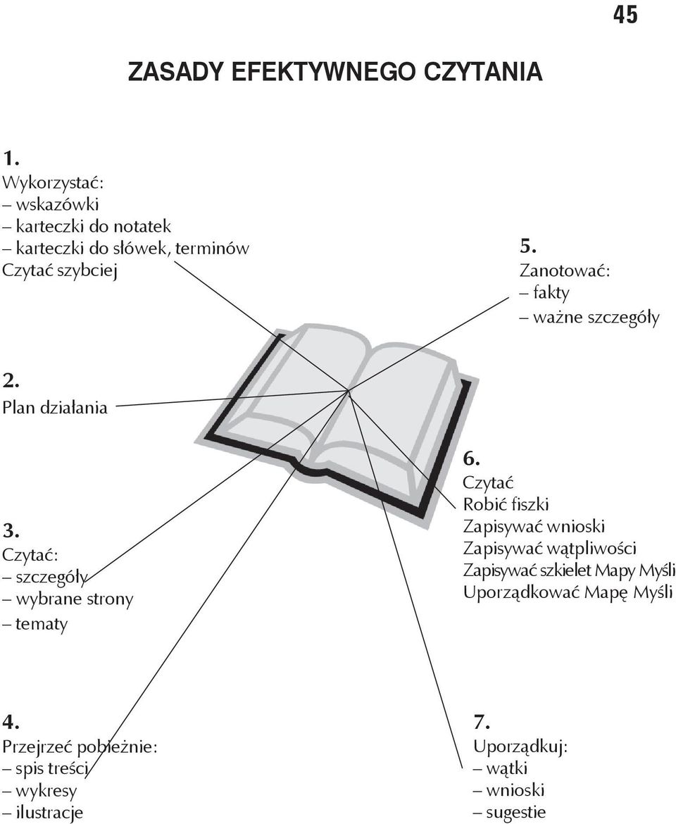 Zanotować: fakty ważne szczegóły 2. Plan działania 3. Czytać: szczegóły wybrane strony tematy 6.