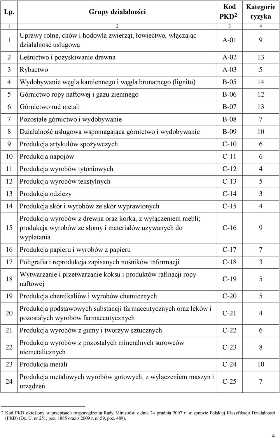 wydobywanie B-08 7 8 Działalność usługowa wspomagająca górnictwo i wydobywanie B-09 10 9 Produkcja artykułów spożywczych C-10 6 10 Produkcja napojów C-11 6 11 Produkcja wyrobów tytoniowych C-12 4 12