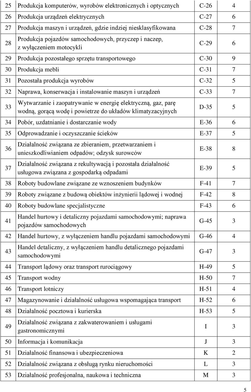 Naprawa, konserwacja i instalowanie maszyn i urządzeń C-33 7 33 Wytwarzanie i zaopatrywanie w energię elektryczną, gaz, parę wodną, gorącą wodę i powietrze do układów klimatyzacyjnych D-35 5 34