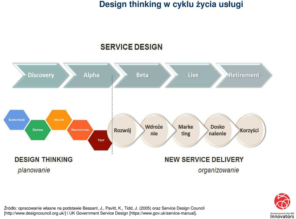 (2005) oraz Service Design Council [http://www.designcouncil.