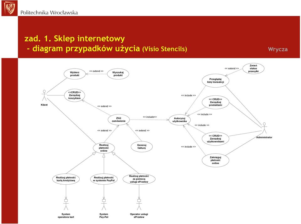 przesyłki Klient <<CRUD>> Zarządzaj koszykiem << extend >> << include >> << CRUD>> Zarządzaj produktami Złóż zamówienie << include>> Autoryzuj użytkownika << include >> <<