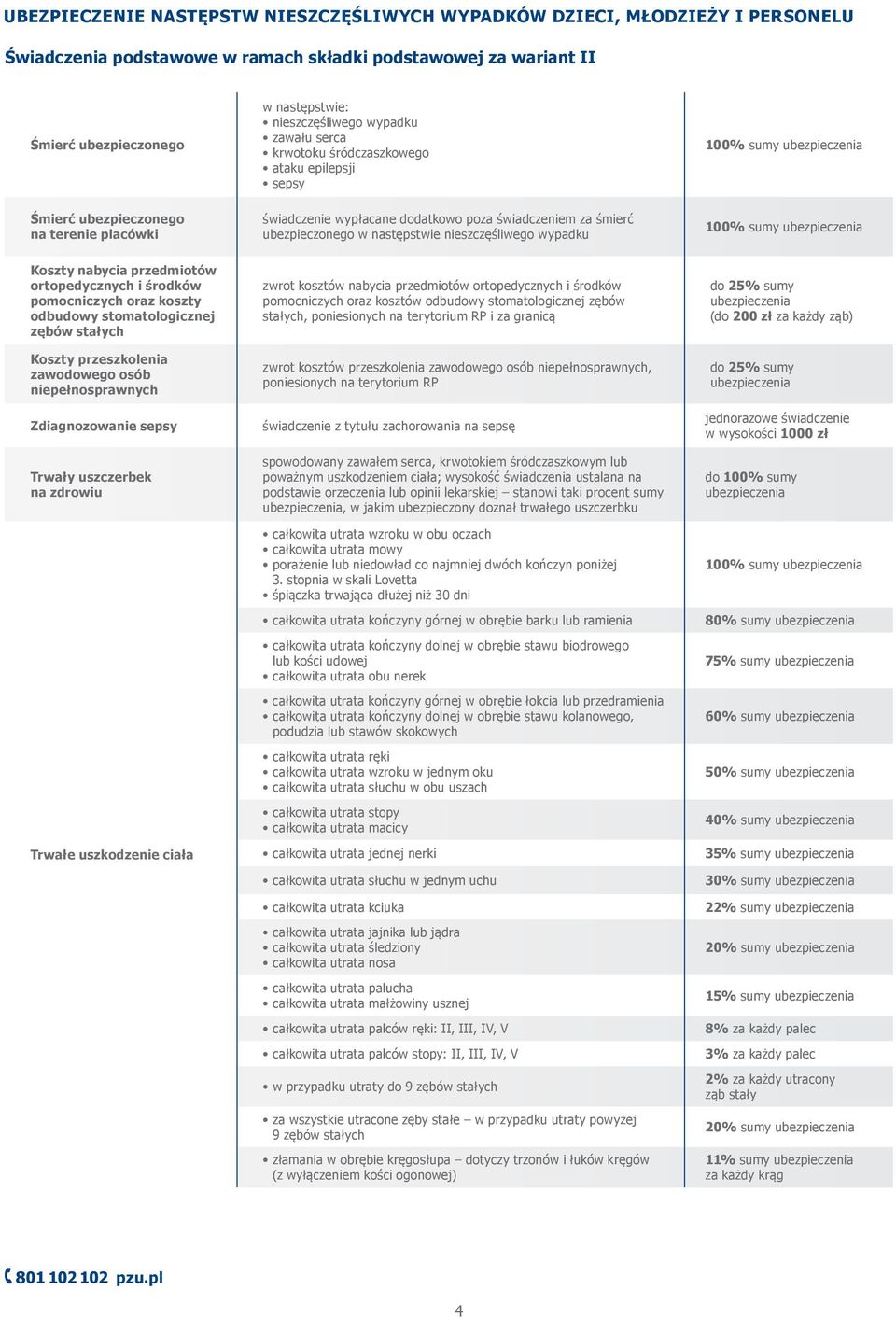 ubezpieczonego w następstwie nieszczęśliwego wypadku 100% sumy ubezpieczenia Koszty nabycia przedmiotów ortopedycznych i środków pomocniczych oraz koszty odbudowy stomatologicznej zębów stałych