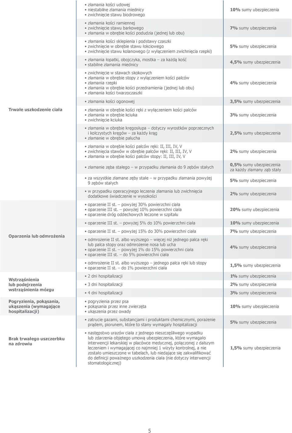 sklepienia i podstawy czaszki zwichnięcie w obrębie stawu łokciowego zwichnięcie stawu kolanowego (z wyłączeniem zwichnięcia rzepki) złamania łopatki, obojczyka, mostka za każdą kość stabilne