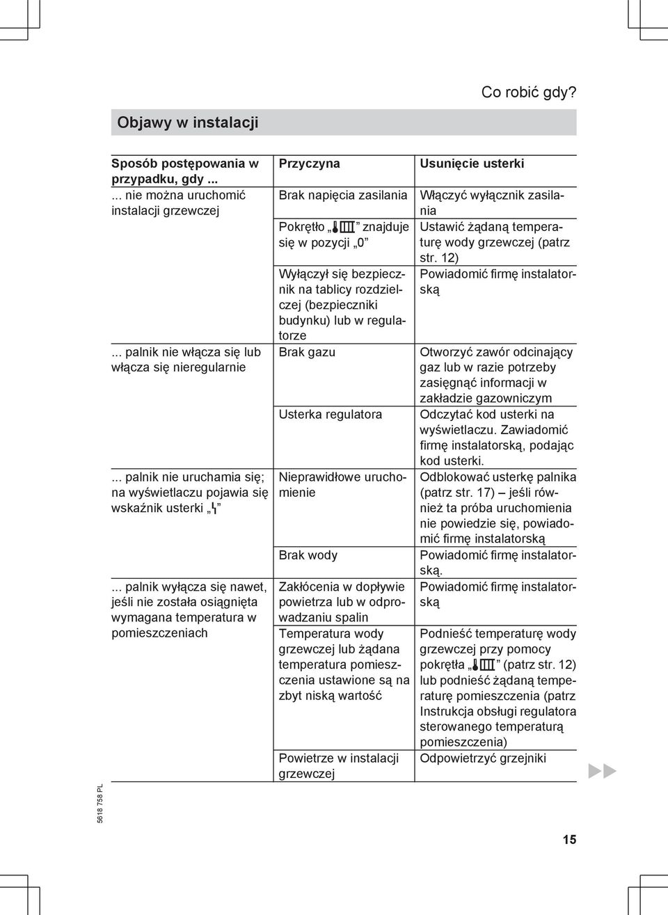 .. palnik wyłącza się nawet, jeśli nie została osiągnięta wymagana temperatura w pomieszczeniach Przyczyna Brak napięcia zasilania Pokrętło tr znajduje się w pozycji 0 Wyłączył się bezpiecznik na