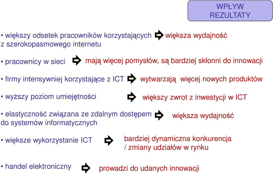 nowych produktów większy zwrot z inwestycji w ICT elastyczność związana ze zdalnym dostępem do systemów informatycznych większa