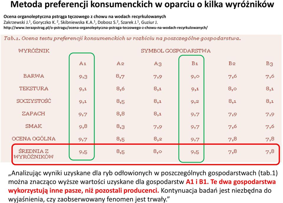 pl/o-pstragu/ocena-organoleptyczna-pstraga-teczowego-z-chowu-na-wodach-recyrkulowanych/ Analizując wyniki uzyskane dla ryb odłowionych w poszczególnych