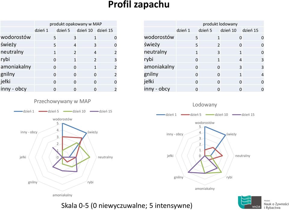 dzień 5 dzień 10 dzień 15 wodorostów 5 1 0 0 świeży 5 2 0 0 neutralny 1 3 1 0 rybi 0 1 4 3 amoniakalny 0 0 3 3 gnilny 0 0 1 4 jełki 0 0 0 0 inny - obcy 0 0 0 0 inny - obcy