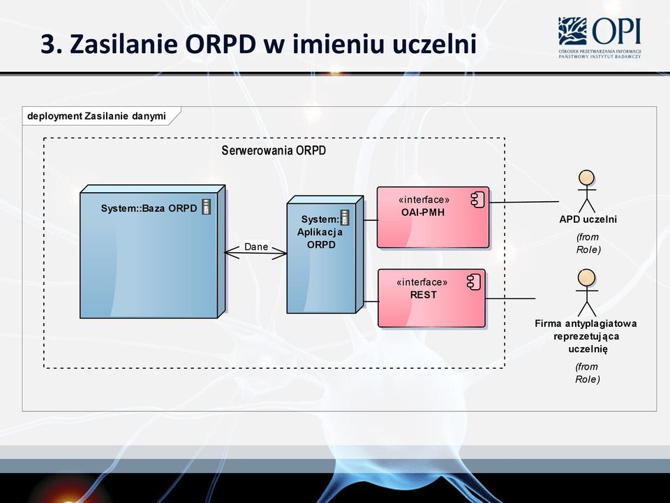 Aplikacja ORPD «interface» OAI-PMH APD uczelni (from Role)