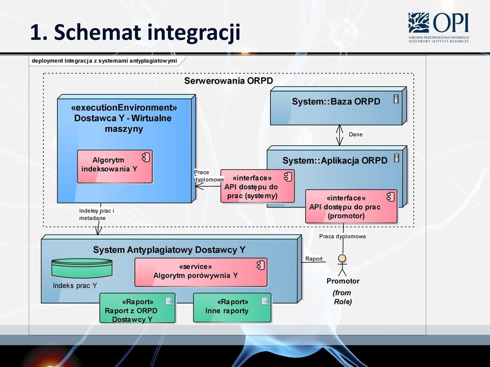 (systemy) System::Baza ORPD Dane System::Aplikacja ORPD «interface» API dostępu do prac (promotor) Indeks prac Y System Antyplagiatowy