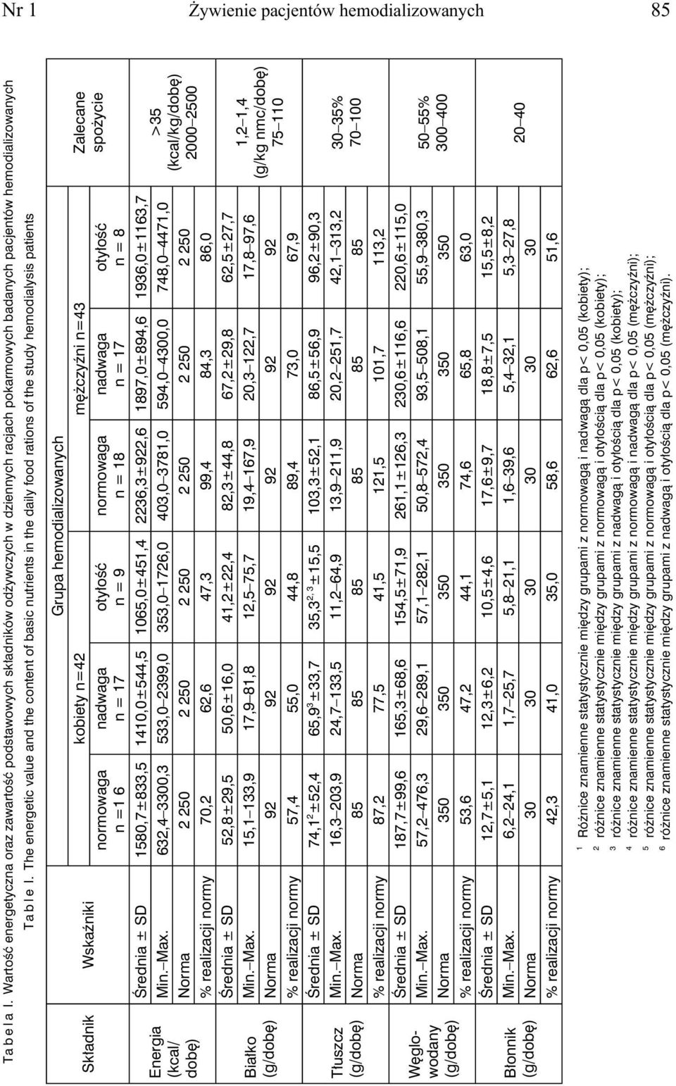 The energetic value and the content of basic nutrients in the daily food rations of the study hemodialysis patients Składnik Wskaźniki Energia (kcal/ dobę) Białko Tłuszcz Węglowodany Błonnik