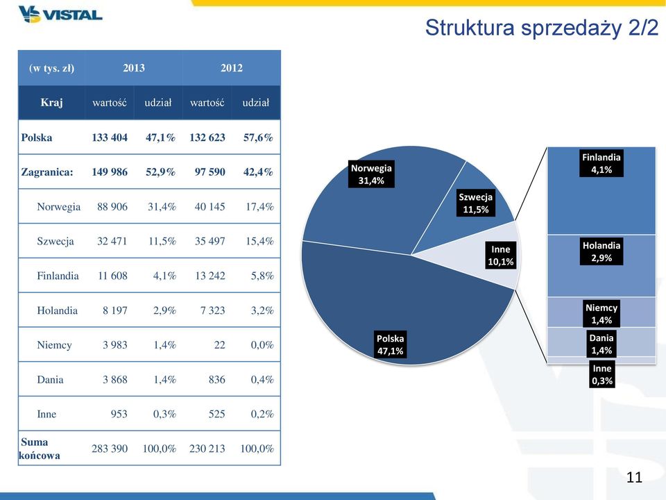 88 906 31,4% 40 145 17,4% Norwegia 31,4% Szwecja 11,5% Finlandia 4,1% Szwecja 32 471 11,5% 35 497 15,4% Finlandia 11 608 4,1% 13