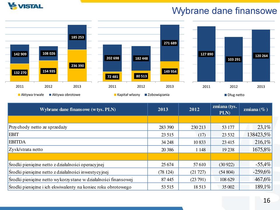 PLN) zmiana (% ) Przychody netto ze sprzedaży 283 390 230 213 53 177 23,1% EBIT 23 515 (17) 23 532 138423,5% EBITDA 34 248 10 833 23 415 216,1% Zysk/strata netto 20 386 1 148 19 238 1675,8% Środki