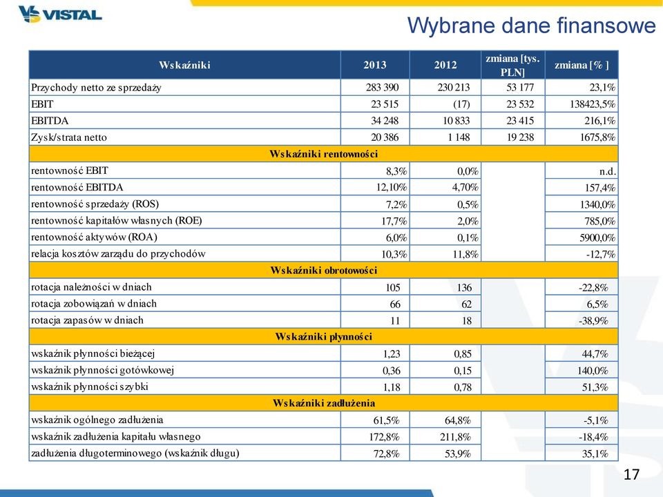 rentowność EBIT Wskaźniki rentowności 8,3% 0,0% n.d.