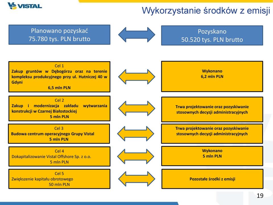 Hutniczej 40 w Gdyni 6,5 mln PLN Wykonano 6,2 mln PLN Cel 2 Zakup i modernizacja zakładu wytwarzania konstrukcji w Czarnej Białostockiej 5 mln PLN Cel 3 Budowa centrum