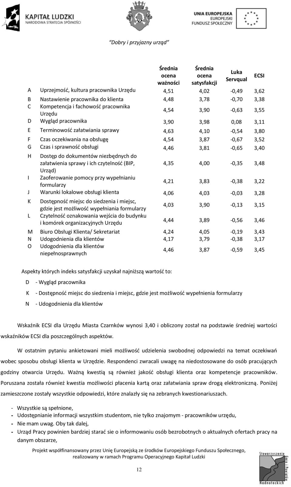 obsługę 4,54 3,87-0,67 3,52 G Czas i sprawność obsługi 4,46 3,81-0,65 3,40 H Dostęp do dokumentów niezbędnych do załatwienia sprawy i ich czytelność (BIP, 4,35 4,00-0,35 3,48 Urząd) I Zaoferowanie